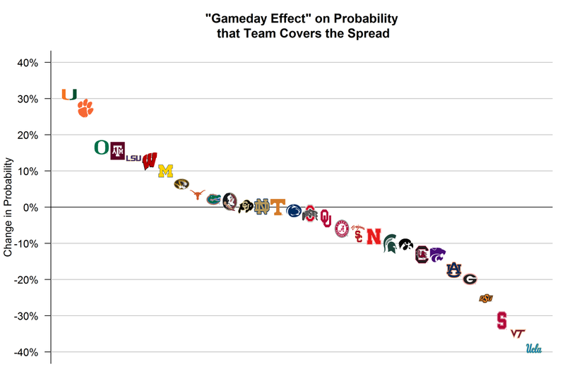 Illustration for article titled The College Gameday Curse Is Real... For Some Teams